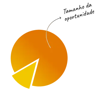 Gráfico em formato de pizza mostrando o tamanho da oportunidade de 82%.